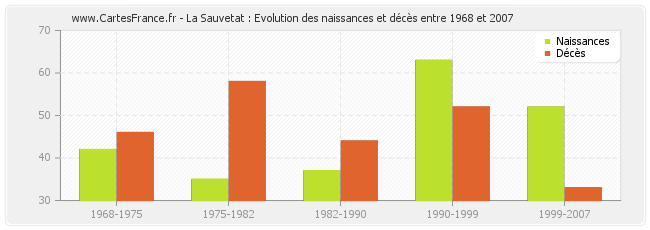 La Sauvetat : Evolution des naissances et décès entre 1968 et 2007